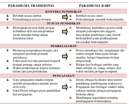Tabel 1. Pergeseran Paradigma Pendidikan
