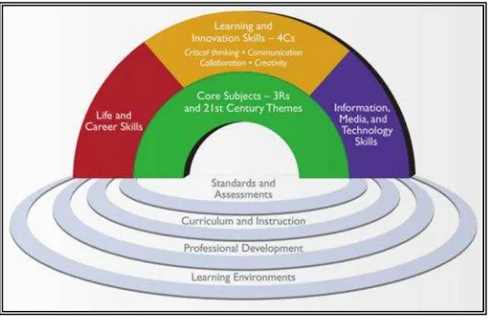 Gambar 2. Framework for 21st Century Learning
