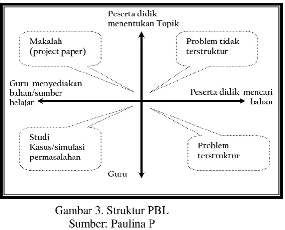 Gambar 3. Struktur PBL