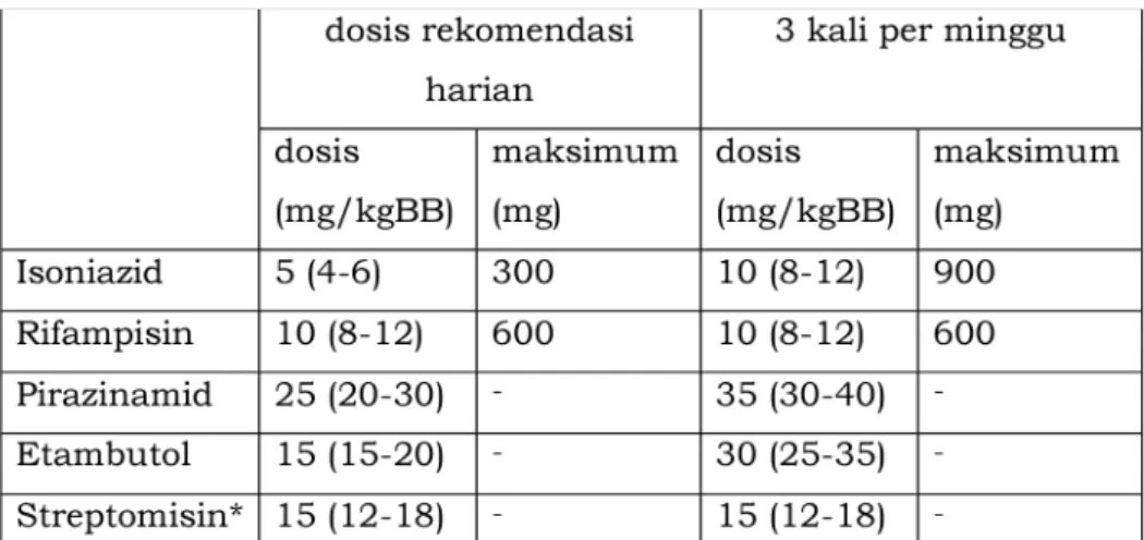 Tabel 1 Dosis OAT berdasarkan berat badan