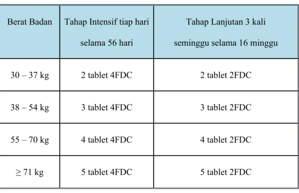 Tabel 2 Fixed dose Lini Pertama OAT