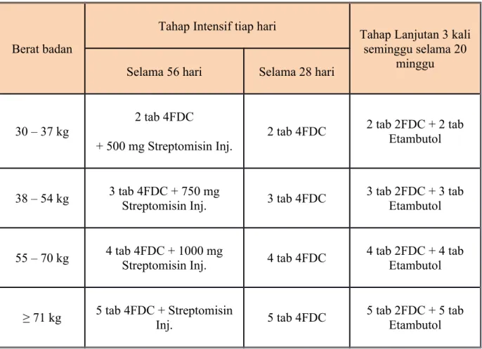 Tabel 3 Fixed dose Lini II OAT