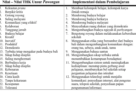 Tabel 6. Nilai THK Unsur Pawongan dan Implementasinya dalam Pembelajaran