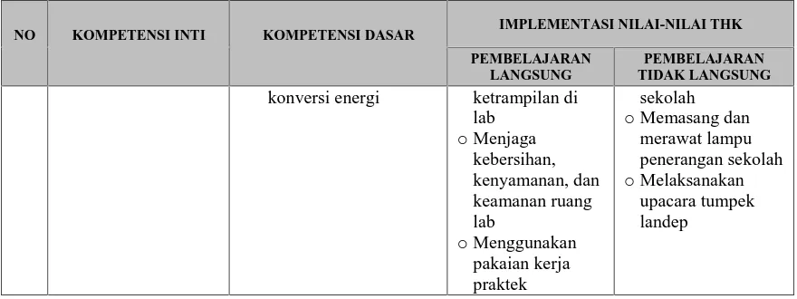 Tabel 9.  Format silabus SMK IW-THK
