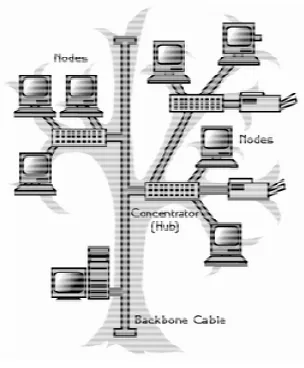 Gambar 2.6 Topologi Tree 