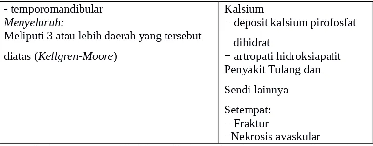 Tabel 2.1 Osteoartritis idiopatik dan sekunder, (Setyohadi, 2000)