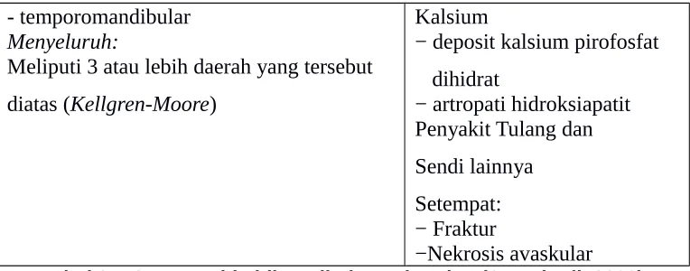 Tabel 2.1 Osteoartritis idiopatik dan sekunder, (Setyohadi, 2000)