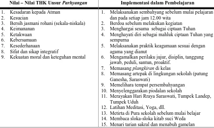 Tabel 2. Nilai THK Unsur Parhyangan dan Implementasinya dalam Pembelajaran
