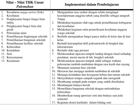 Tabel 4. Nilai THK Unsur Palemahan dan Implementasinya dalam Pembelajaran
