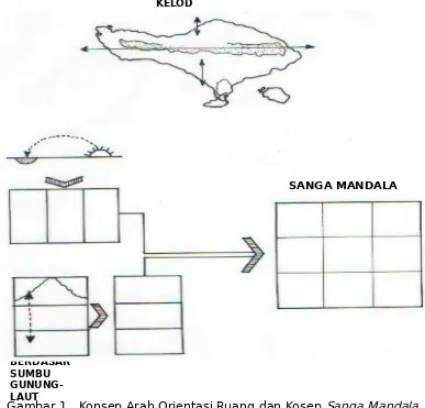 Gambar 1 . Konsep Arah Orientasi Ruang dan Kosep Sanga MandalaLAUT       Sumber: Eko Budihardjo (1986)