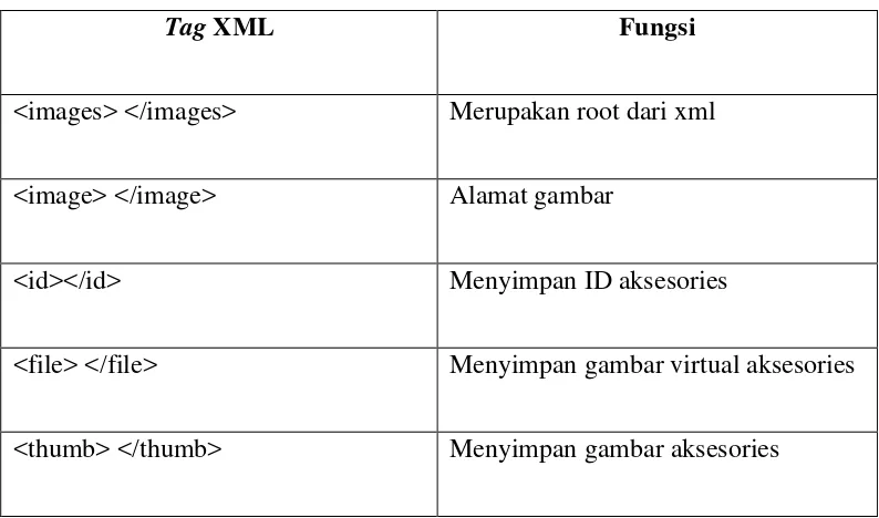 Tabel 3. 3 Deskripsi Tag XML 