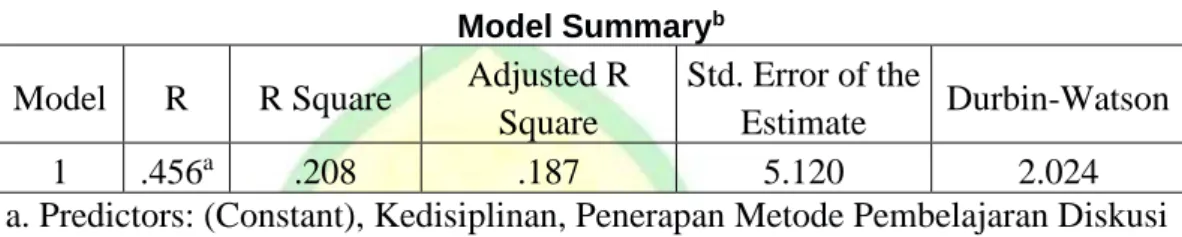 Tabel 4.15  Hasil Uji Autokorelasi 