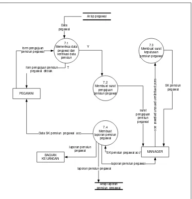 Gambar 4.16  DFD level 1  proses 7 yang sedang berjalan 