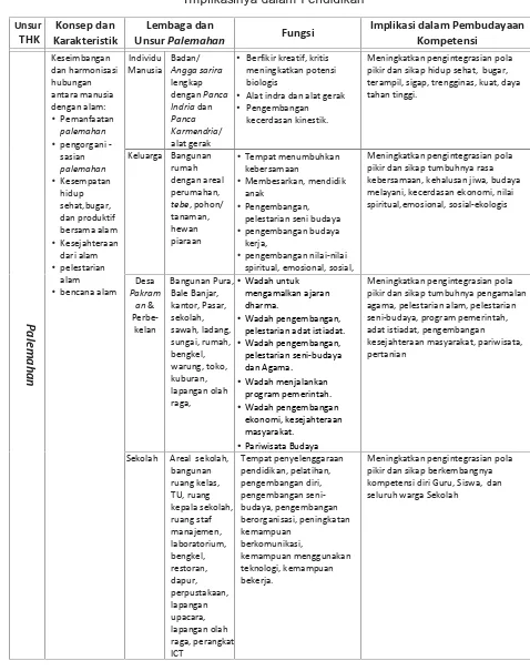 Tabel 4. Pelembagaan Unsur Palemahan dari Ideologi THK, Fungsi danImplikasinya dalam Pendidikan