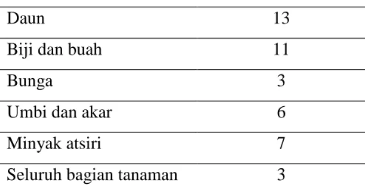 Tabel 4.4. Tabel bagian yang digunakan komponen utama fenolik 