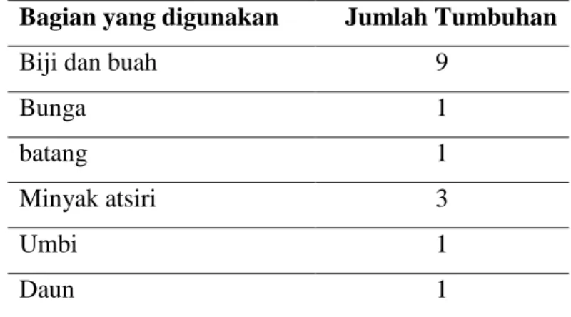 Tabel 4.6. Tabel bagian yang digunakan komponen utama asam lemak 