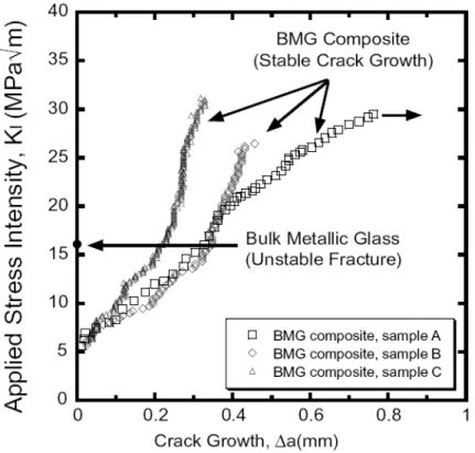 Figure 1-7. Fracture resistance curves for three composite specimens are compared with  the fracture toughness of the monolithic alloy (Vitreloy 1) [28]