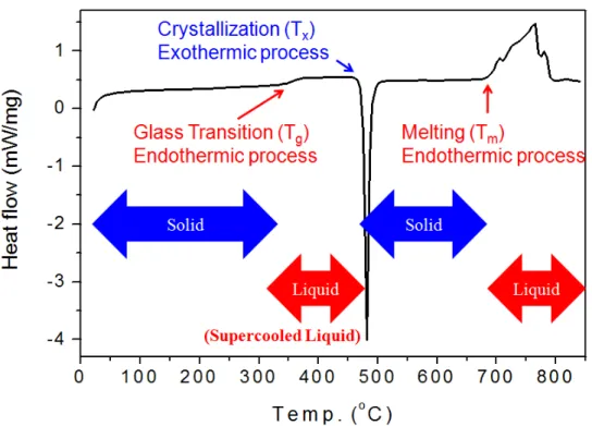 Figure 1-9. A typical Differential Scanning Calorimetry (DSC) curve of a BMG on heating