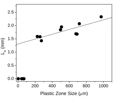 Figure 3-7. Correlation between jagged pattern extension (denoted as L A  in Figure 3-2(a))  and process zone size calculated from Equation 3-2 [3]