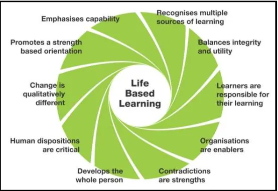 Gambar 2 Karakteristik kunci holistik dan terinterkoneksi dari life-based learningSumber: © TAFE NSW