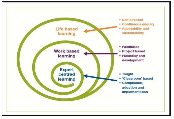 Gambar 3. Life based Learning: expanding the potential of work based learningand expert centred learning