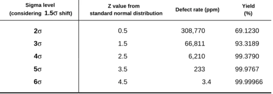 Table 1.5 shows the relationship between short-term sigma level, Z value, defect rate and yield.