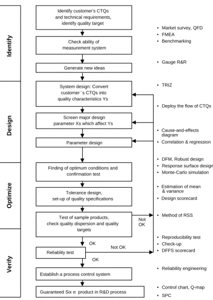 Figure 2.7. Major activities and methods in each step of IDOV