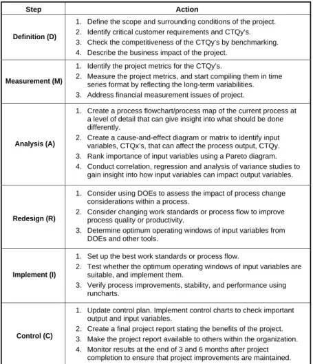 Table 2.2. Suggested actions in each step of DMARIC project team activities