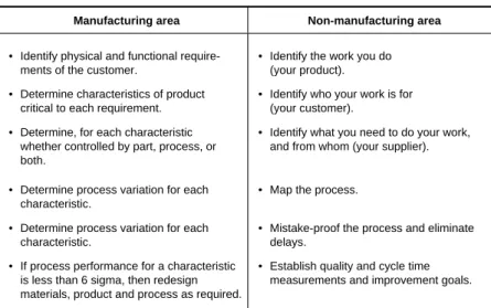 Table 3.1. Six Steps to Six Sigma applied by Motorola for process improvement