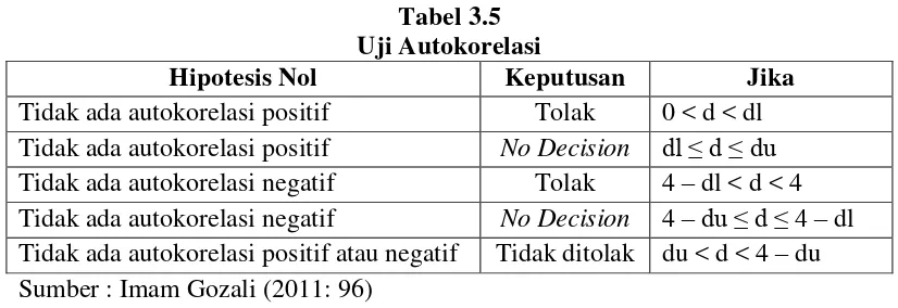 Tabel 3.5 Uji Autokorelasi 