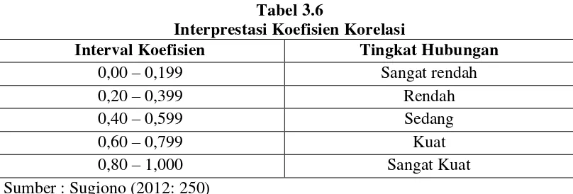 Tabel 3.6 Interprestasi Koefisien Korelasi 