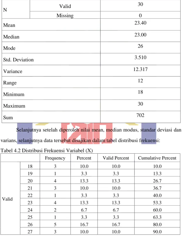 Tabel 4.1 Hasil Analisis Statistik Deskriptif Variabel X 