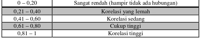 Tabel 3.6 Tingkat Keeratan Korelasi 