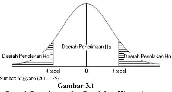 Gambar 3.1 Daerah Penerimaan dan Penolakan Hipotesis 