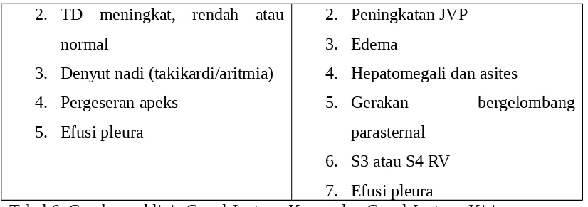 Tabel 6. Gambaran klinis Gagal Jantung Kanan dan Gagal Jantung Kiri