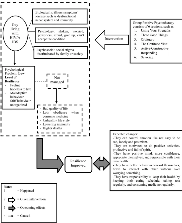 Figure 1. Framework Thinking of Group Positive Psychotherapy to Improve Resilience on Gay Living with HIV/AIDS