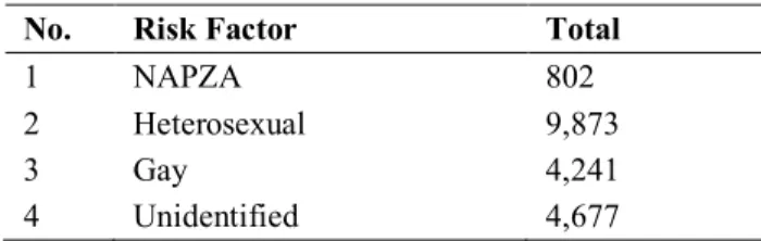 Table 1. Numbers of Indonesians infected with  HIV/AIDS in 2017 