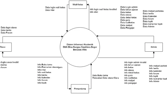 Gambar 3.5 Diagram Konteks Sistem Informasi Akademik 