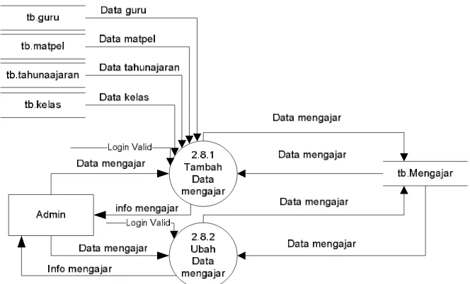 Gambar 3.14 Diagram alir data pengolahan data mata pelajaran 