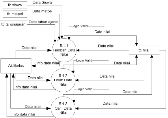 Gambar 3.26 Diagram alir data pengolahan data menu wali kelas 