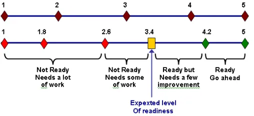 Gambar 1. Contoh skala penilaian faktor technology (aptitude) readiness model Chapnick Sumber: “Elearning ReadinessTM Assessment,” by Samanta Chapnick (2001)  