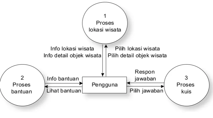 Gambar 3.3 DFD Level 2 Lokasi Wisata 
