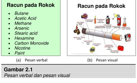 Gambar 2.1 Pesan verbal dan pesan visual 