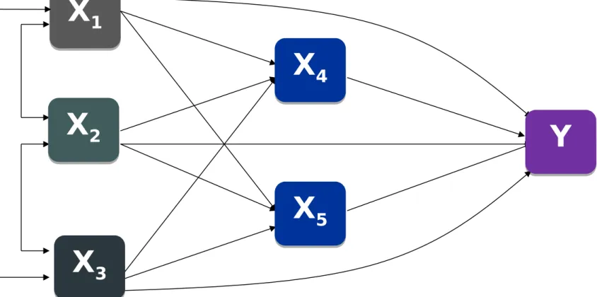 Gambar  9.4  Diagram  jalur.  Variabel  X 1 ,  X 2 ,  dan  X 3   adalah  variabel  eksogen, dan  variabel  X 4 ,  X 5 , Iintervening, dan Y  adalah variabel endogen