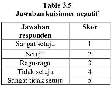 Table 3.5 Jawaban kuisioner negatif 