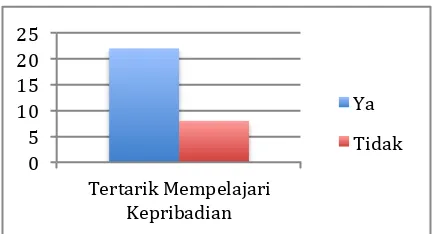 Tabel 1. Survey kepribadian data lapangan 
