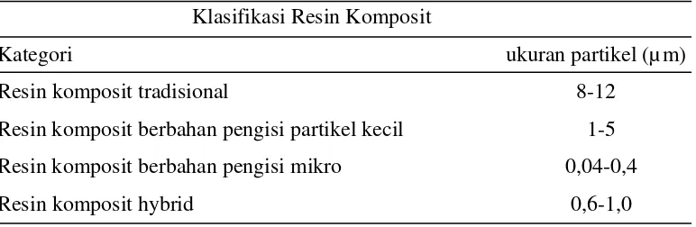 Tabel 1. Klasifikasi Resin Komposit3 