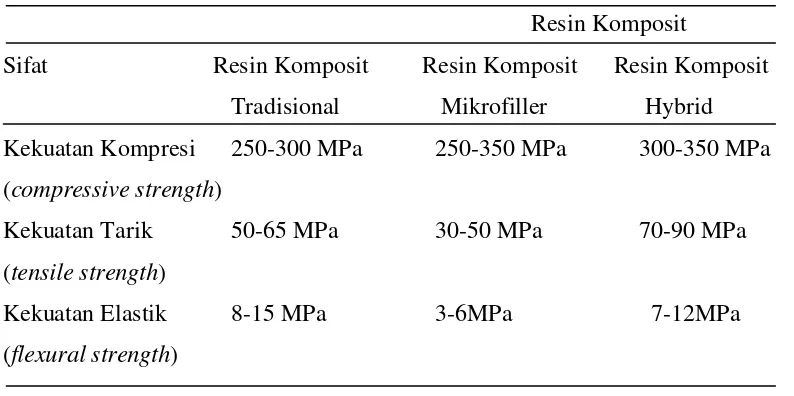 Tabel 2. Kekuatan Resin Komposit3 
