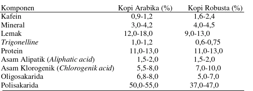 Tabel 3. Komposisi Kopi Arabika dan Kopi Robusta17 
