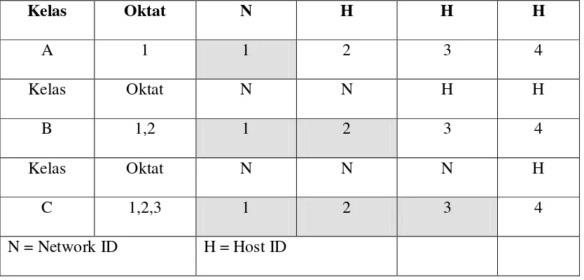 Tabel 2.5 Tabel Network ID dan Host ID 